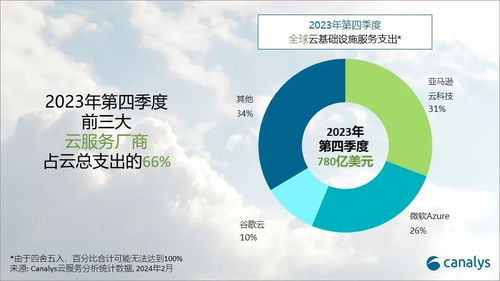 生成式AI點燃全球云服務支出，2024年預估增長20%，微軟加速追趕AWS基礎軟件服務